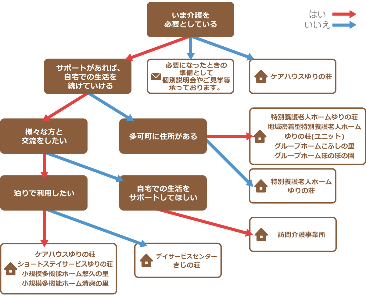 サービス利用フローチャート